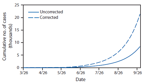 The figure shows the estimated number of Ebola cases in Liberia and Sierra Leone during 2014, with and without correction for underreporting, according to the EbolaResponse modeling tool. If trends continue without additional interventions, CDC estimates that Liberia and Sierra Leone will have approximately 8,000 Ebola cases (21,000 cases when corrected for underreporting) by September 30, 2014.